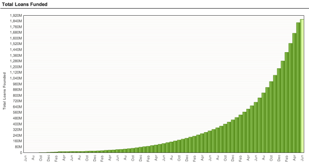 Lending-Club growth