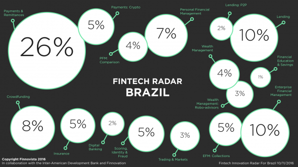 brazil-fintech-radar-percentage