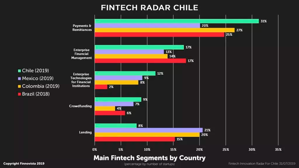 04-main-fintech-segments-by-country 04-main-fintech-segments-by-country