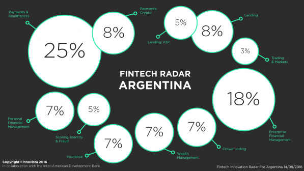 1-Argentina-Fintech-Radar-Percentage.001-e1473850403223 1-Argentina-Fintech-Radar-Percentage.001-e1473850403223