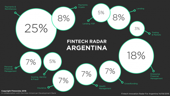 1-Argentina-Fintech-Radar-Percentage.001-e1473850403223