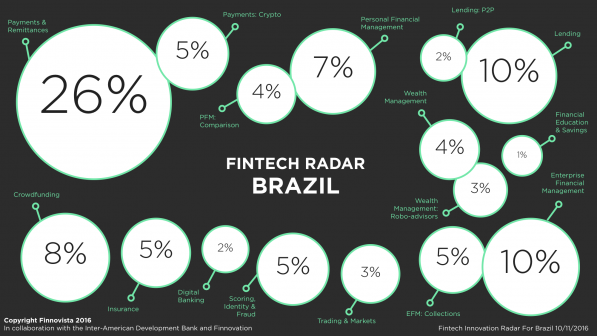 1-Brazil-Fintech-Radar-percentage-1-e1478777576340