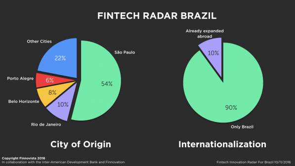 2-Brazil-Fintech-Radar-survey2-e1478777847484 2-Brazil-Fintech-Radar-survey2-e1478777847484