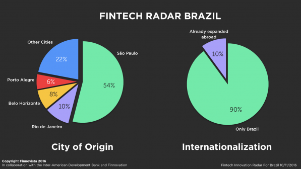 2-Brazil-Fintech-Radar-survey2-e1478777847484