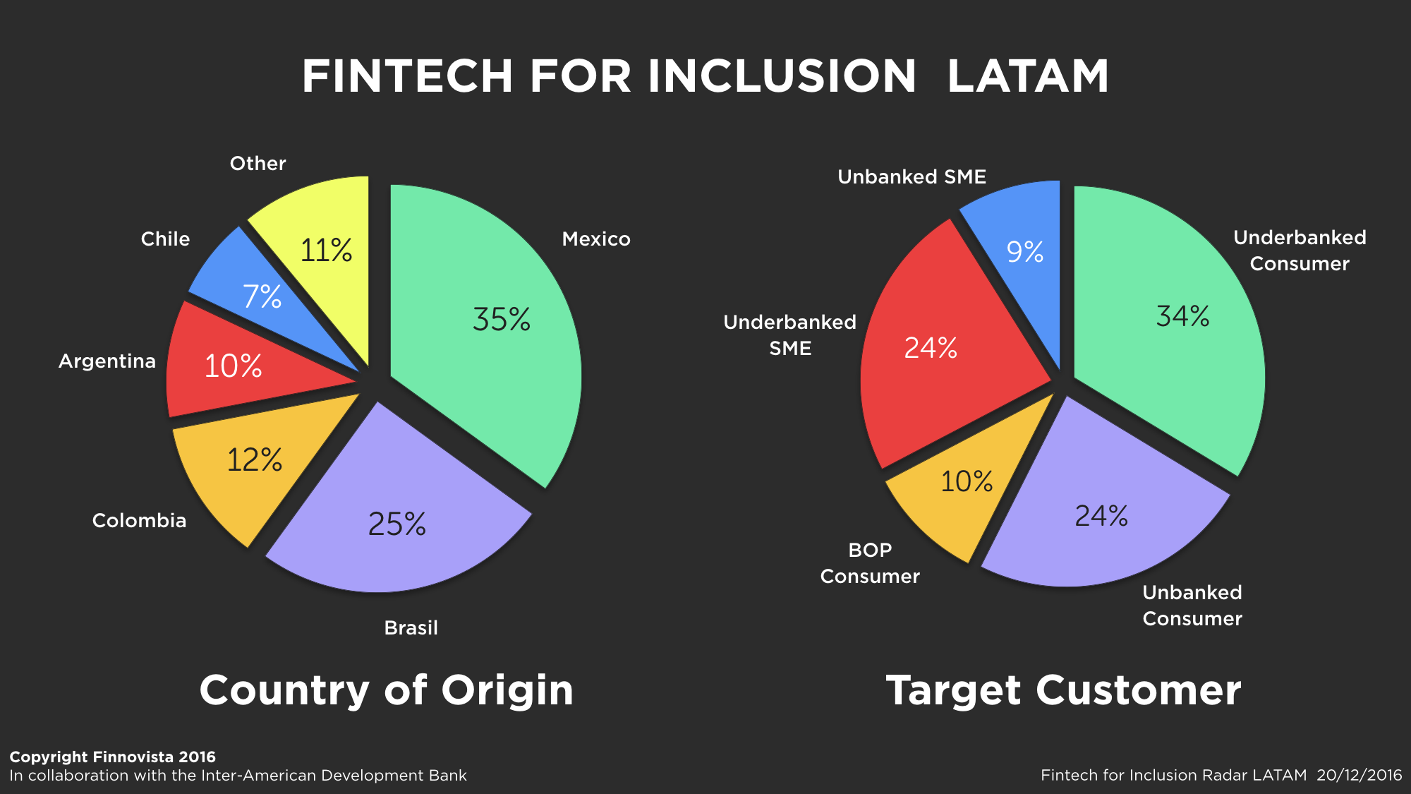 2-F4I-LATAM-analysis-1