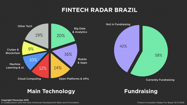 4-Brazil-Fintech-Radar-survey3-e1478778500132