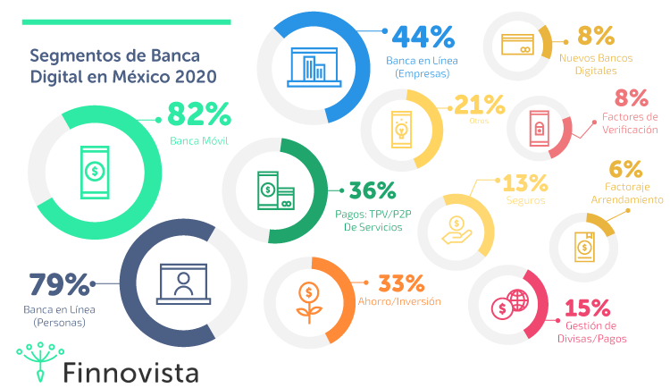 Segmentos de Banca Digital 2020_Finnovista